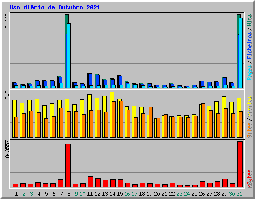 Uso di�rio de Outubro 2021