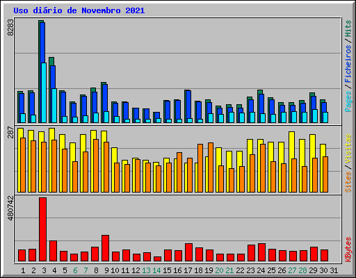 Uso di�rio de Novembro 2021