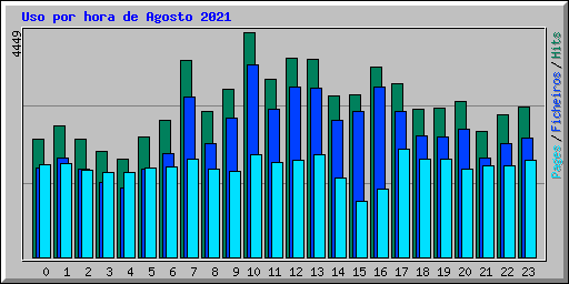 Uso por hora de Agosto 2021