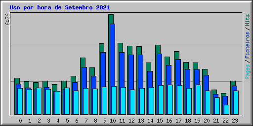 Uso por hora de Setembro 2021