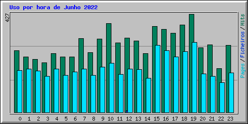 Uso por hora de Junho 2022